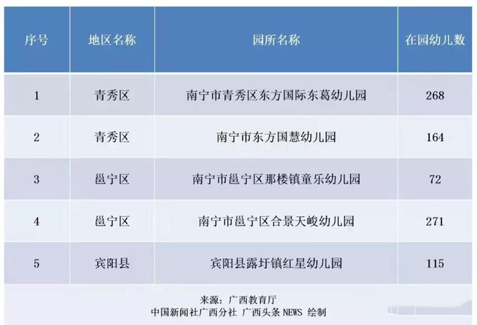 廣西將再新增302所多元普惠幼兒園，廣西教育廳網(wǎng)站發(fā)布《關(guān)于2019年第二批新