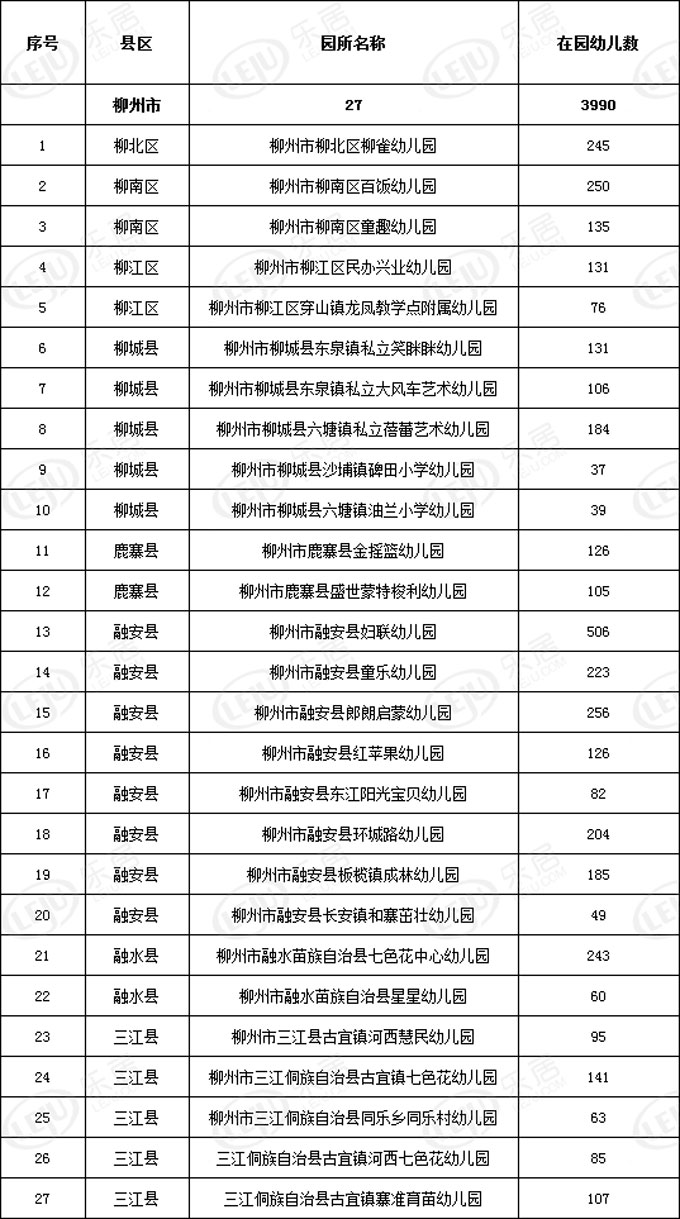 廣西將再新增302所多元普惠幼兒園，廣西教育廳網(wǎng)站發(fā)布《關(guān)于2019年第二批新