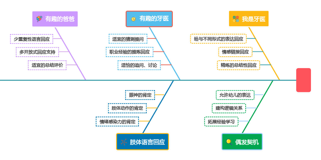 用好思維導(dǎo)圖，幼兒園師幼互動(dòng)更有效