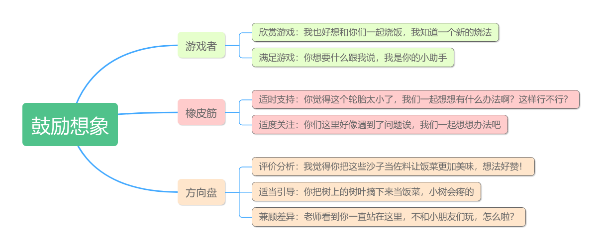 用好思維導(dǎo)圖，幼兒園師幼互動(dòng)更有效